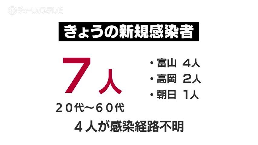 新型コロナ新規感染者7人 5日連続で一桁 富山県のニュース あしたに もっとハッピーを チューリップテレビ 新型コロナ新規感染者7人 5日連続で一桁 富山県のニュース あしたに もっとハッピーを チューリップテレビ