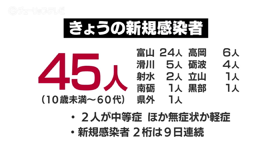 富山県関連ニュース「新型コロナウイルス　新たに４５人の感染を確認」