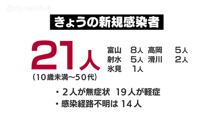 富山県関連ニュース「新型コロナ　富山県で新たに２１人の感染確認　宿泊療養施設の入所者は１００人超」