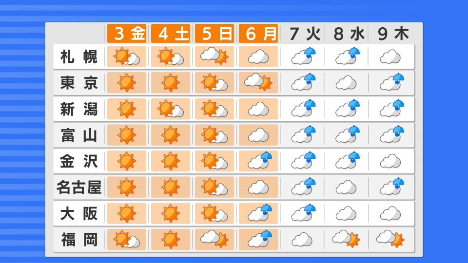 週間天気予報 東京