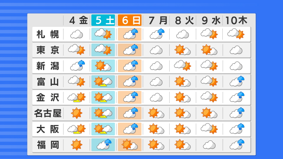 週間天気予報 東京